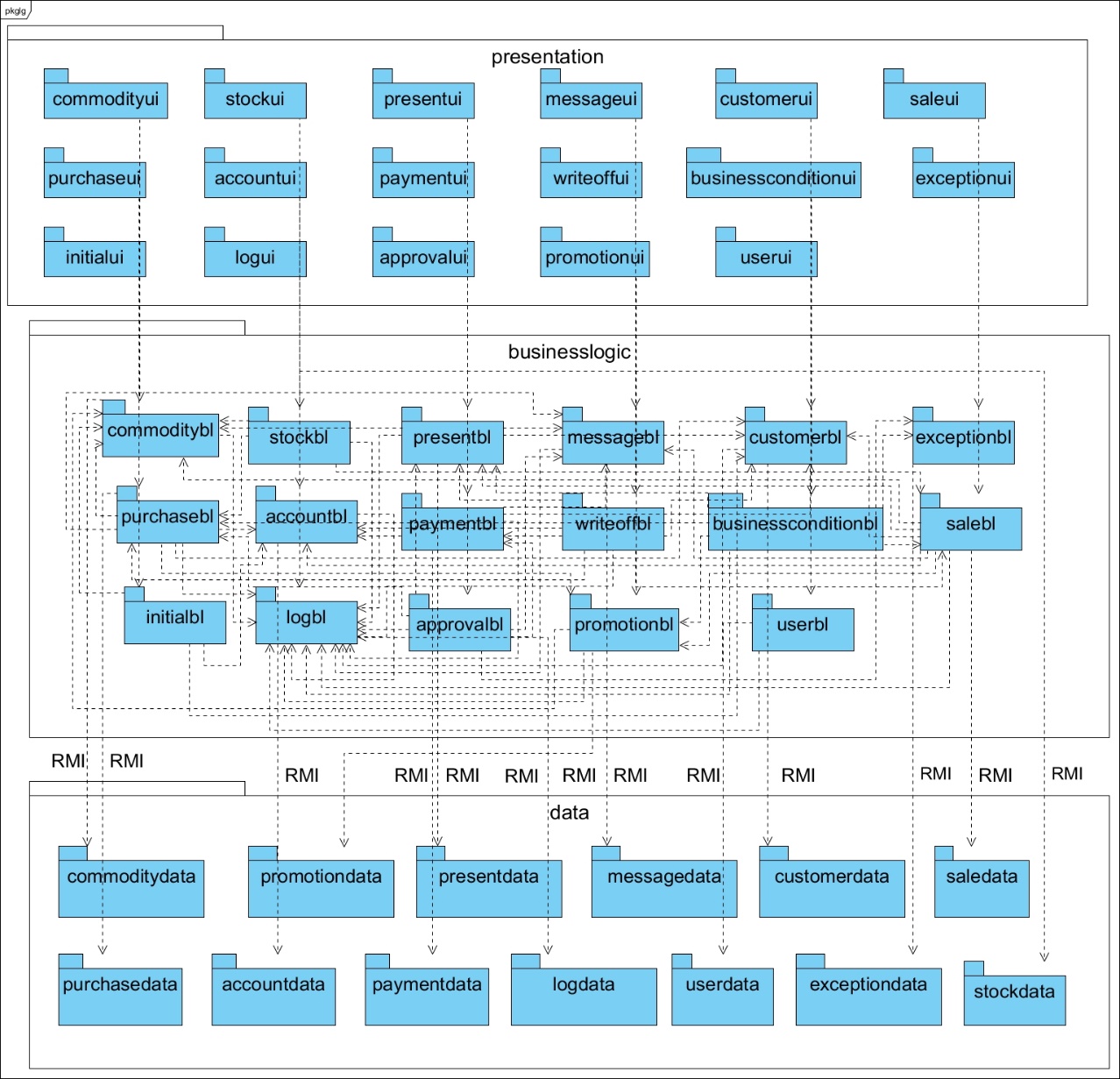 图4-1-1 企业进销存管理系统客户端开发包图