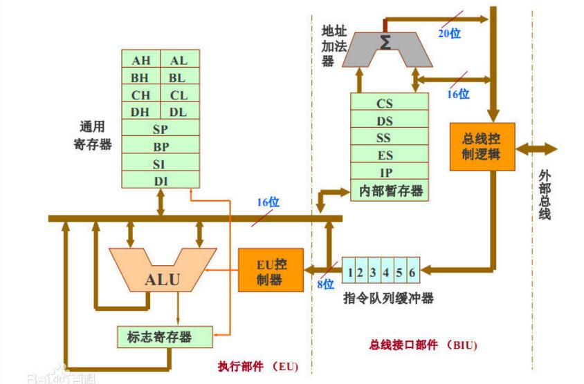 CPU组成