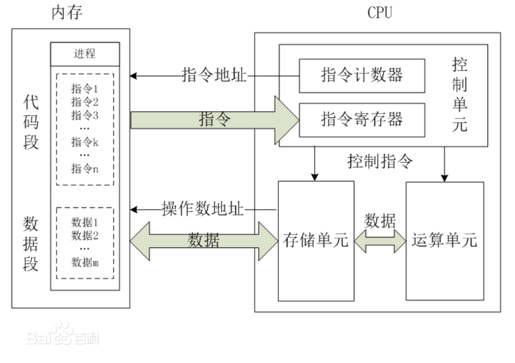 CPU组成2