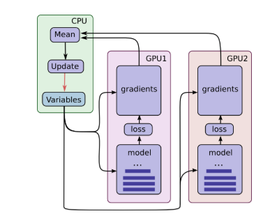 多块GPU