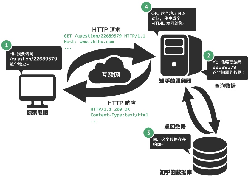 web访问过程