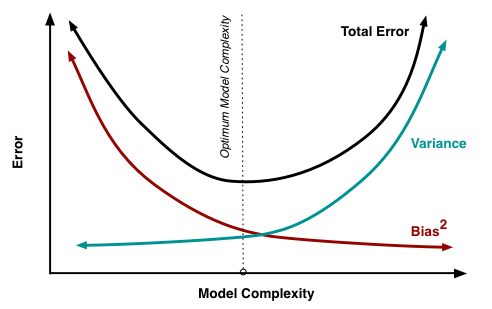 模型复杂度
